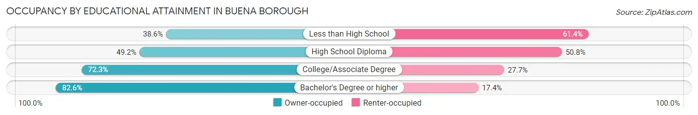 Occupancy by Educational Attainment in Buena borough