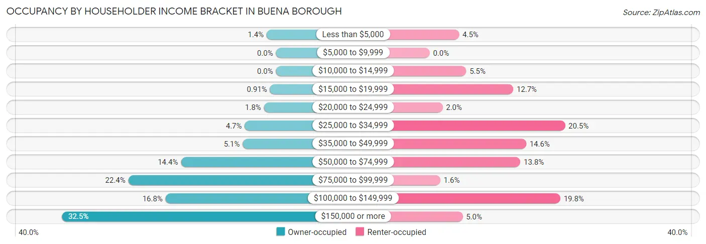 Occupancy by Householder Income Bracket in Buena borough