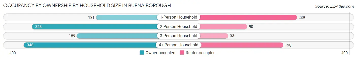 Occupancy by Ownership by Household Size in Buena borough