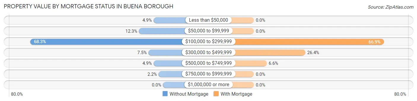 Property Value by Mortgage Status in Buena borough