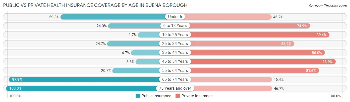 Public vs Private Health Insurance Coverage by Age in Buena borough