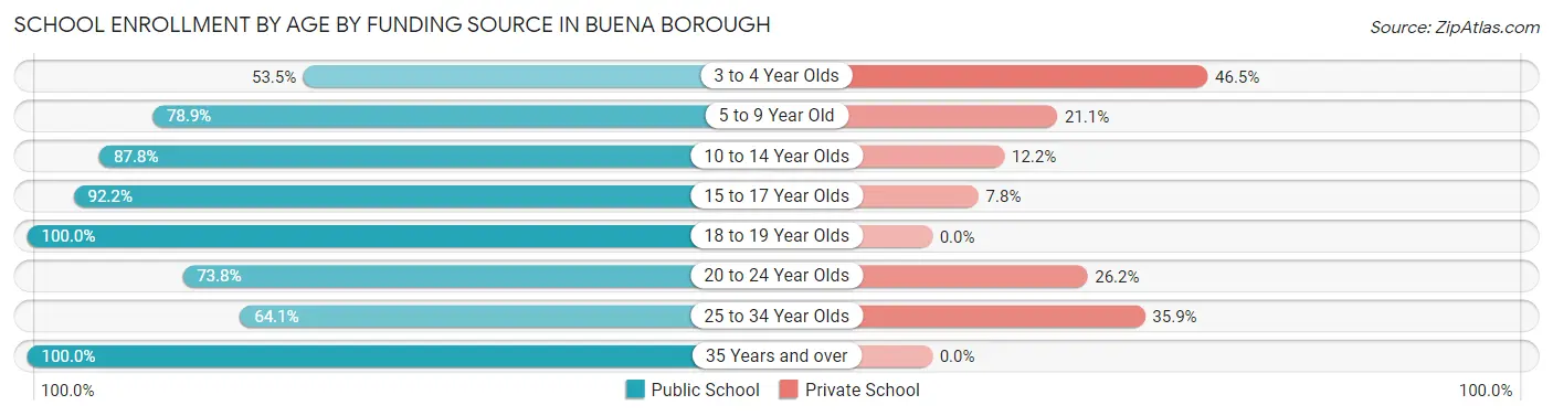 School Enrollment by Age by Funding Source in Buena borough