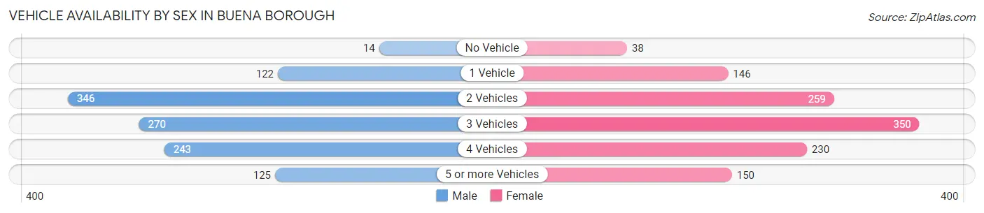 Vehicle Availability by Sex in Buena borough
