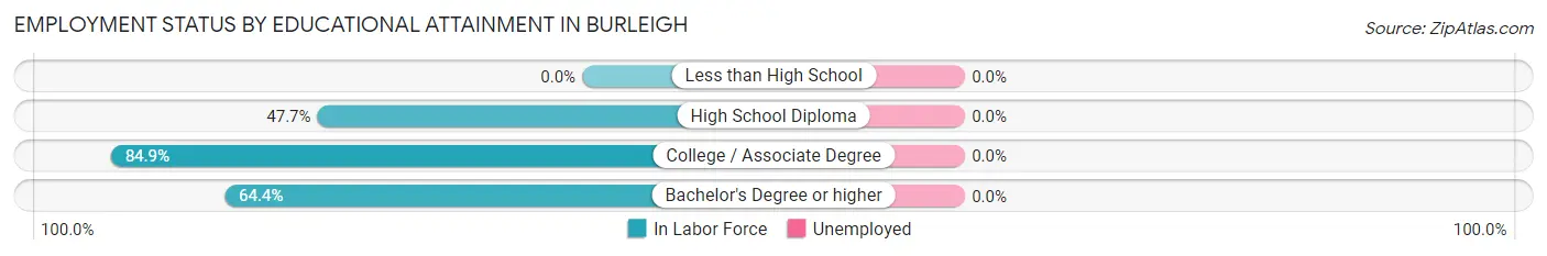Employment Status by Educational Attainment in Burleigh