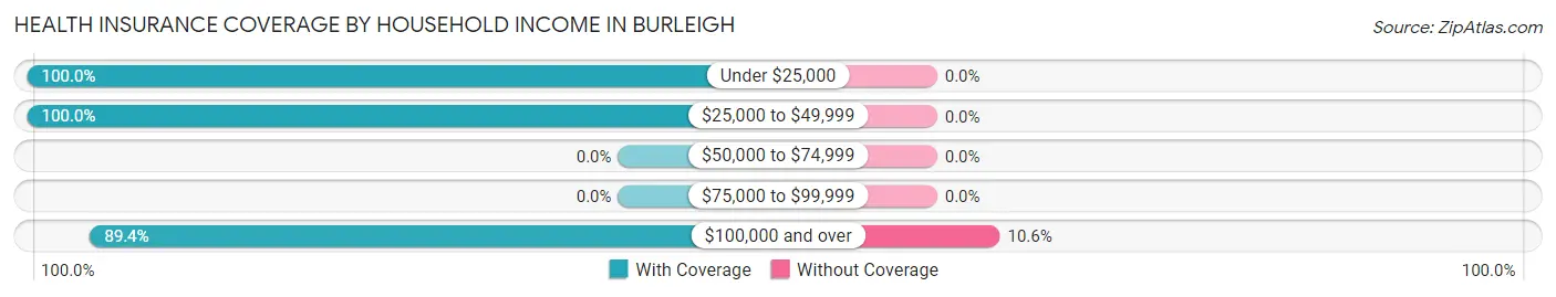 Health Insurance Coverage by Household Income in Burleigh