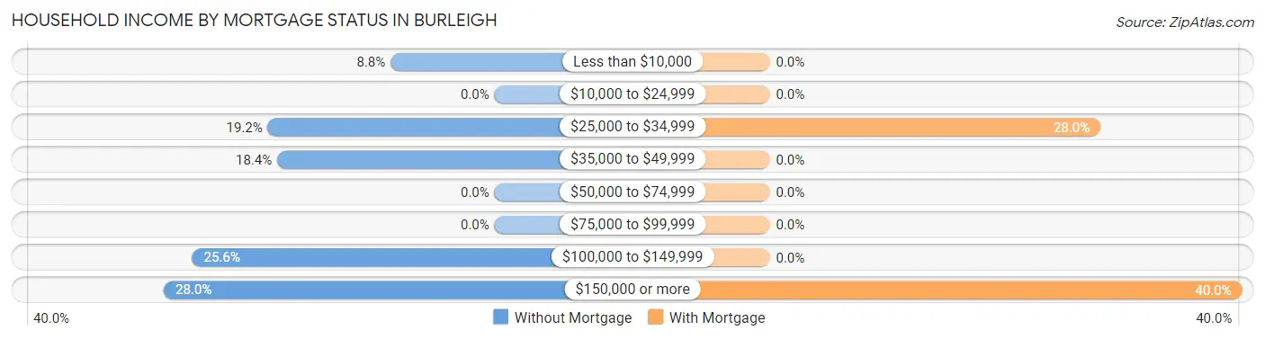 Household Income by Mortgage Status in Burleigh