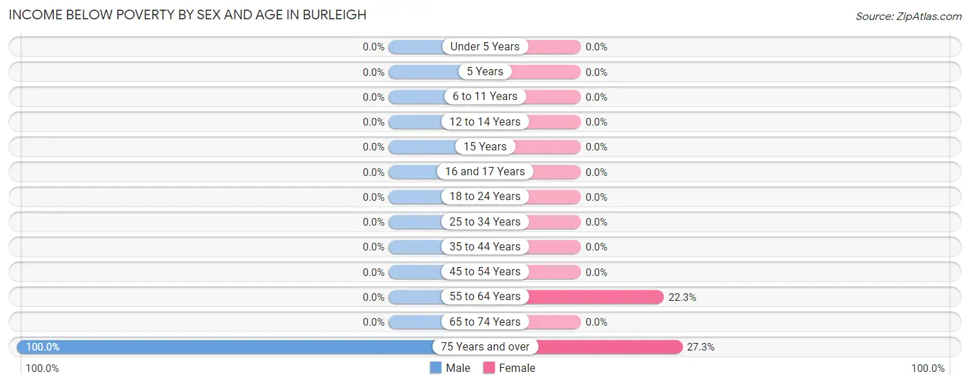 Income Below Poverty by Sex and Age in Burleigh