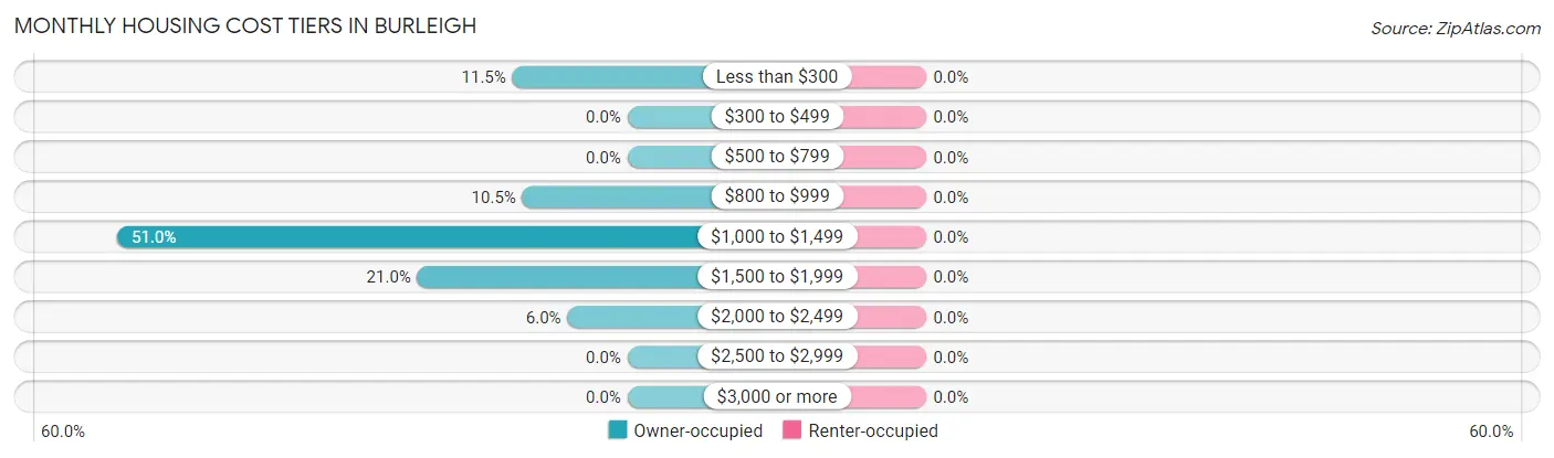 Monthly Housing Cost Tiers in Burleigh