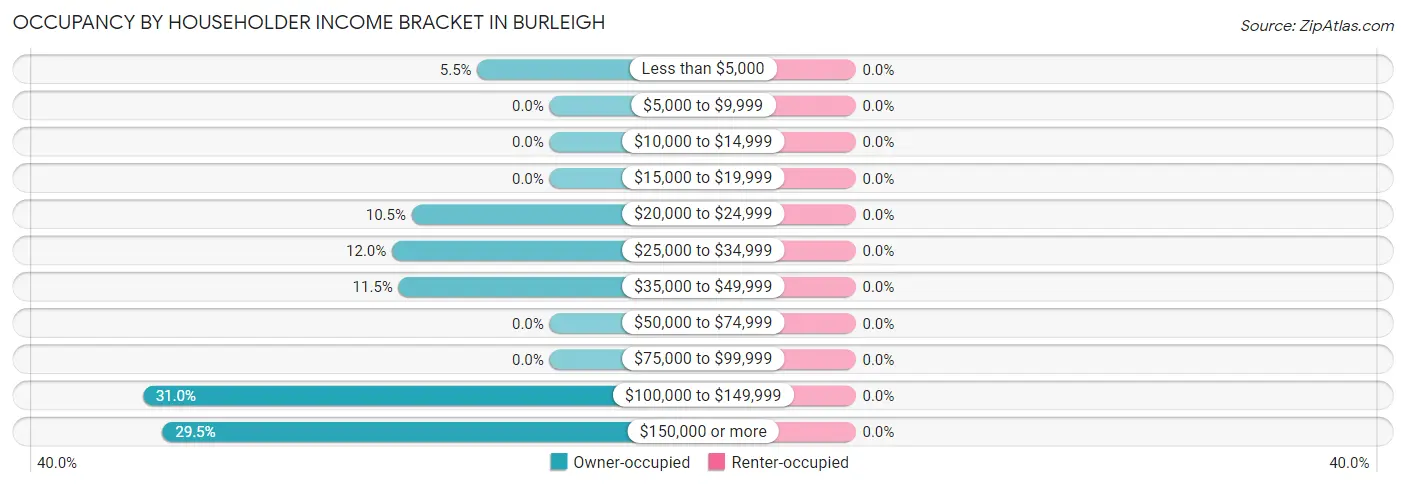 Occupancy by Householder Income Bracket in Burleigh