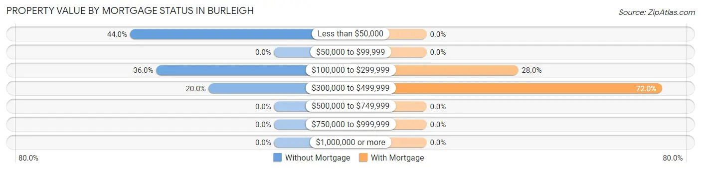 Property Value by Mortgage Status in Burleigh