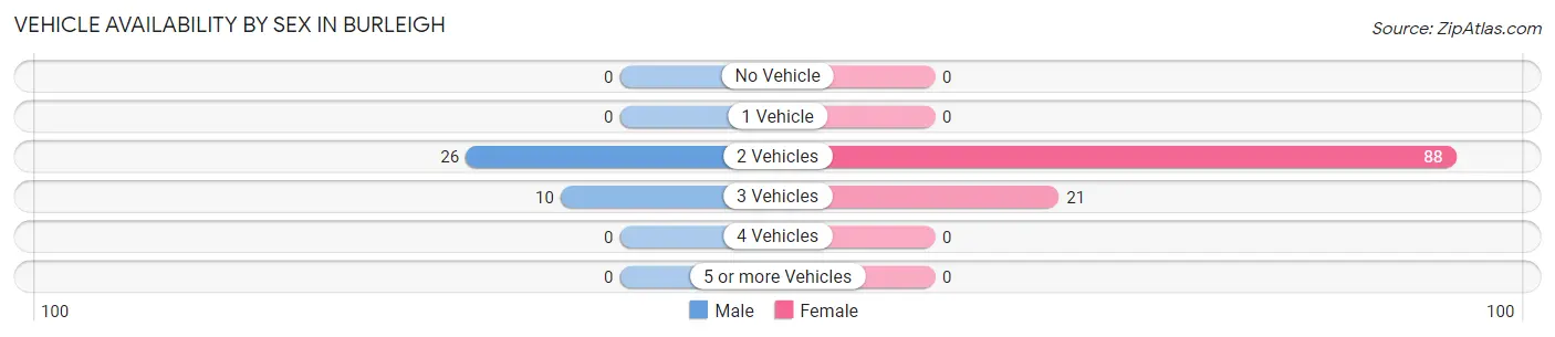 Vehicle Availability by Sex in Burleigh