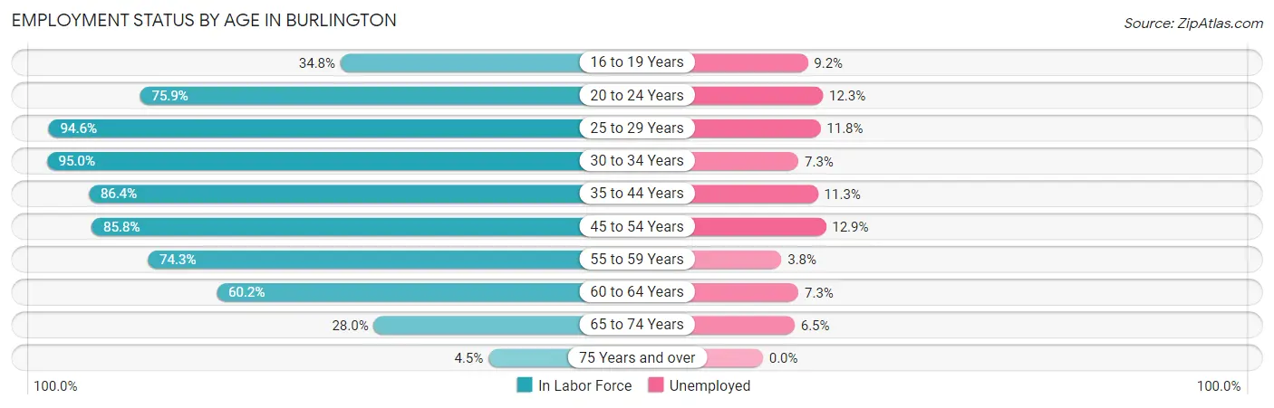 Employment Status by Age in Burlington