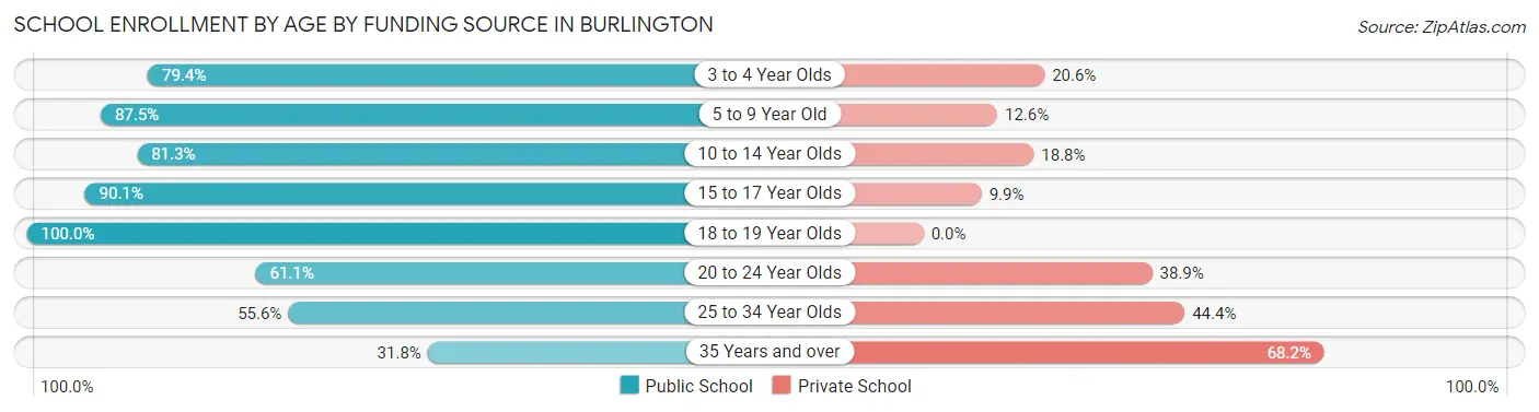 School Enrollment by Age by Funding Source in Burlington