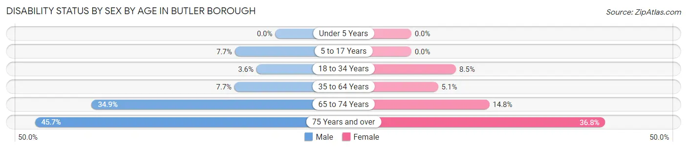 Disability Status by Sex by Age in Butler borough