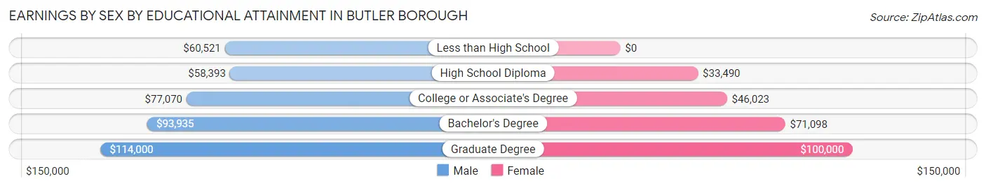 Earnings by Sex by Educational Attainment in Butler borough