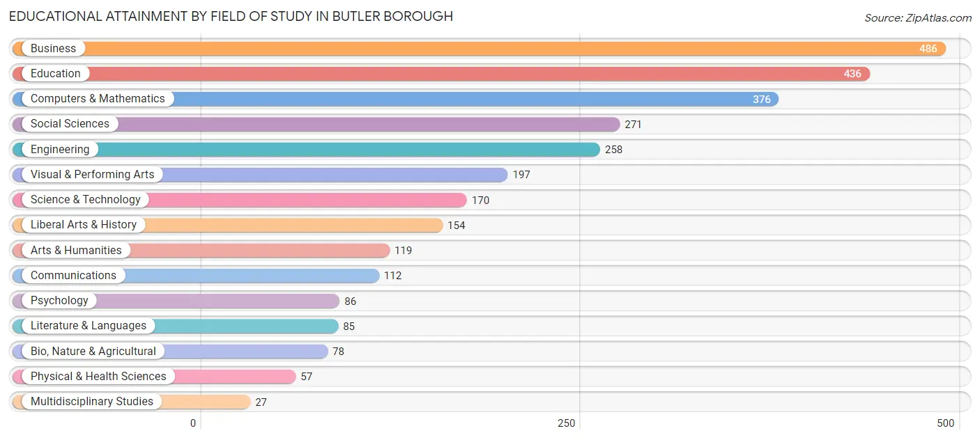 Educational Attainment by Field of Study in Butler borough
