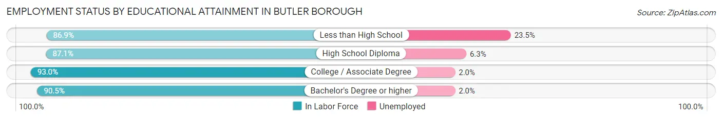 Employment Status by Educational Attainment in Butler borough