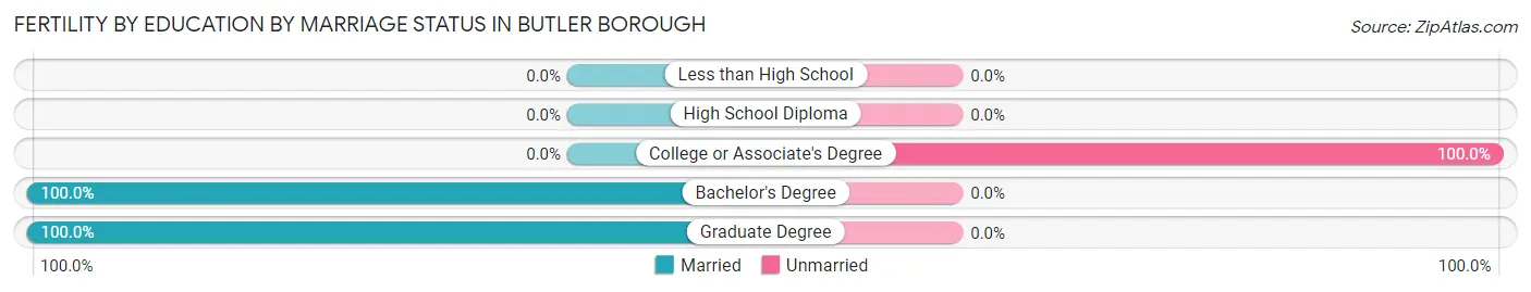 Female Fertility by Education by Marriage Status in Butler borough