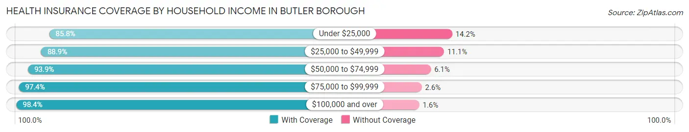 Health Insurance Coverage by Household Income in Butler borough