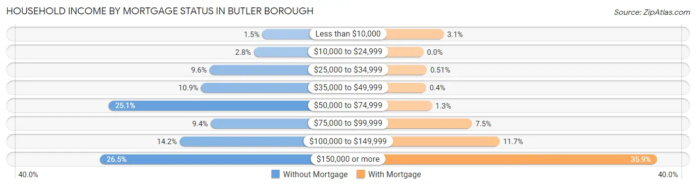 Household Income by Mortgage Status in Butler borough