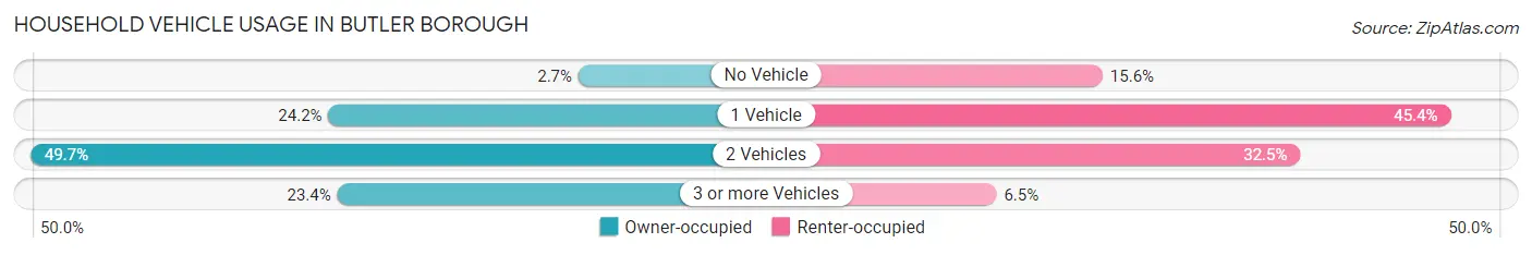 Household Vehicle Usage in Butler borough
