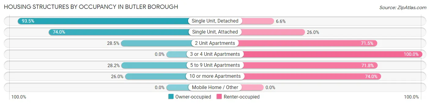 Housing Structures by Occupancy in Butler borough