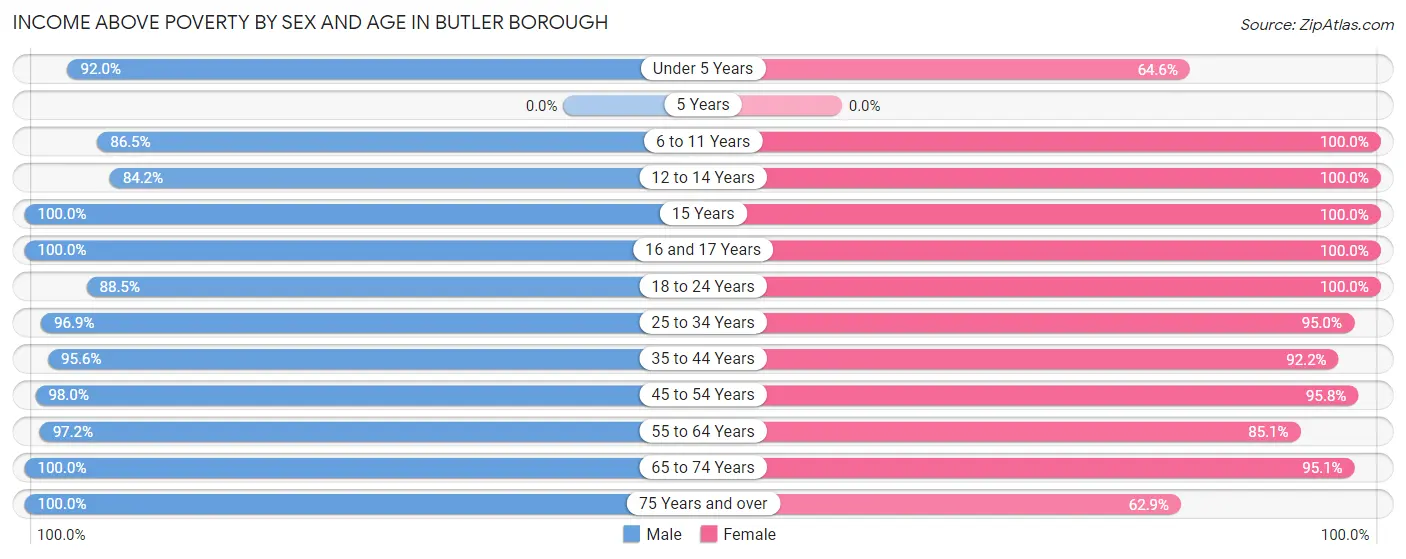 Income Above Poverty by Sex and Age in Butler borough