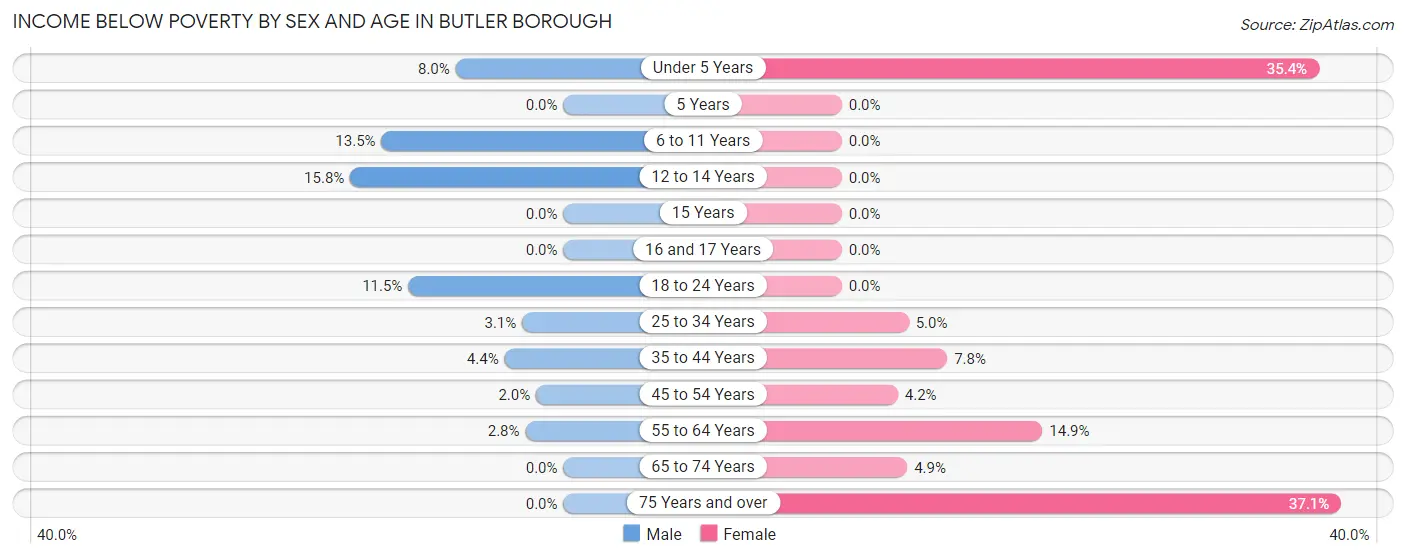 Income Below Poverty by Sex and Age in Butler borough