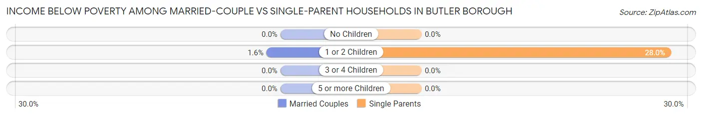 Income Below Poverty Among Married-Couple vs Single-Parent Households in Butler borough