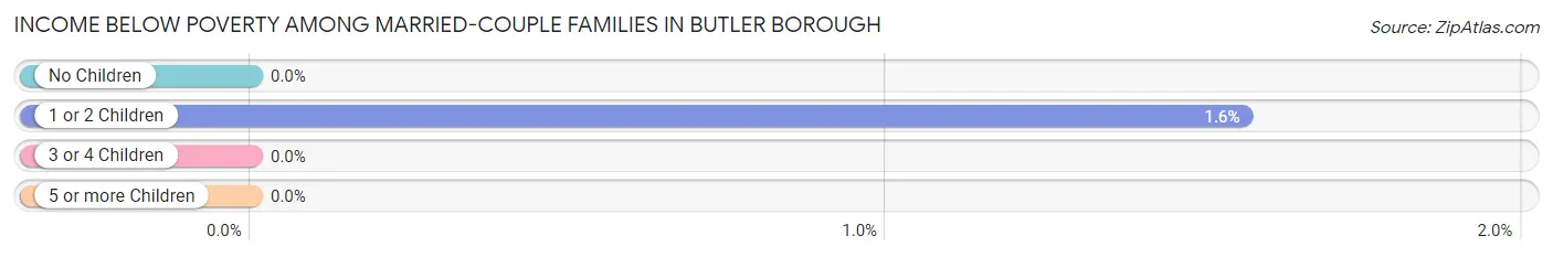 Income Below Poverty Among Married-Couple Families in Butler borough