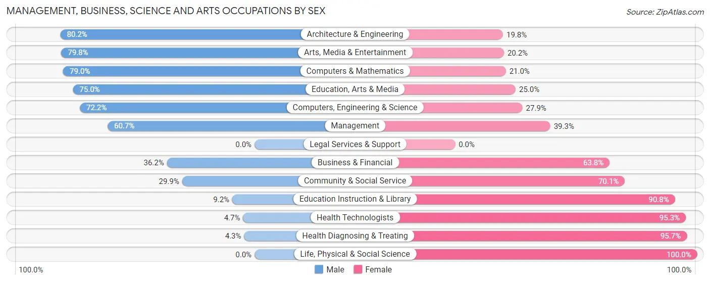 Management, Business, Science and Arts Occupations by Sex in Butler borough