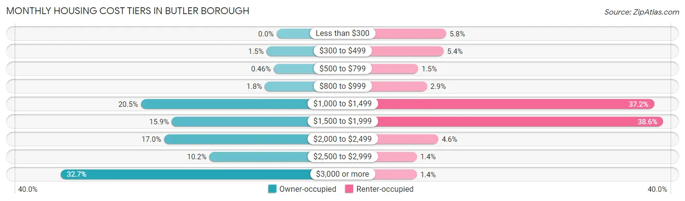Monthly Housing Cost Tiers in Butler borough