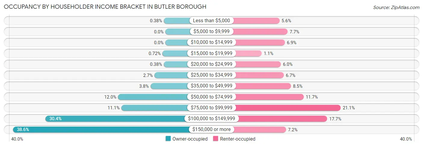Occupancy by Householder Income Bracket in Butler borough