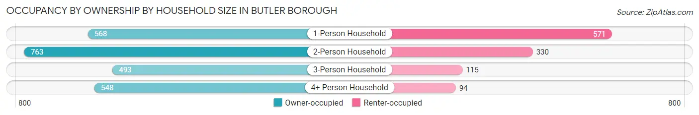 Occupancy by Ownership by Household Size in Butler borough