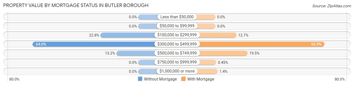 Property Value by Mortgage Status in Butler borough