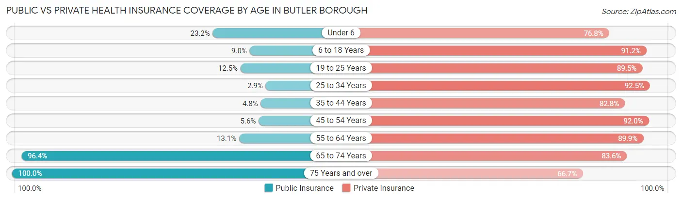 Public vs Private Health Insurance Coverage by Age in Butler borough