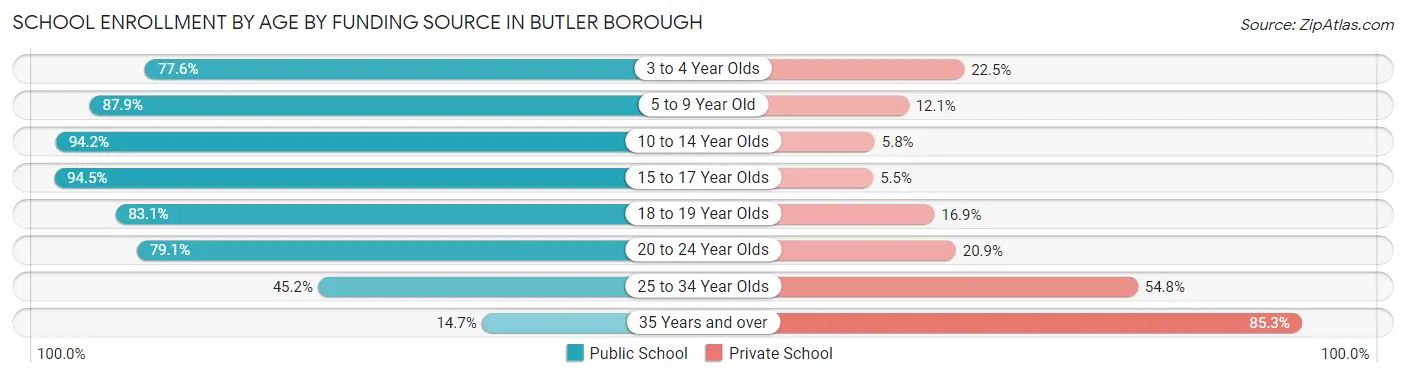 School Enrollment by Age by Funding Source in Butler borough
