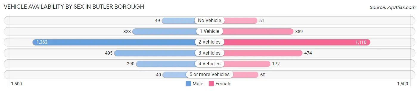 Vehicle Availability by Sex in Butler borough