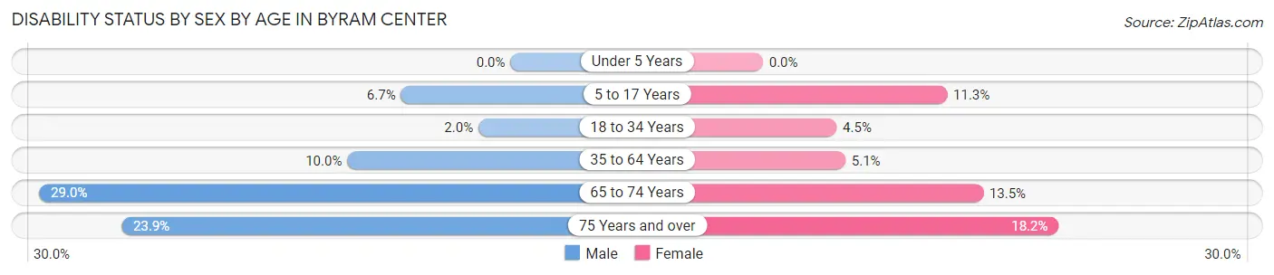 Disability Status by Sex by Age in Byram Center