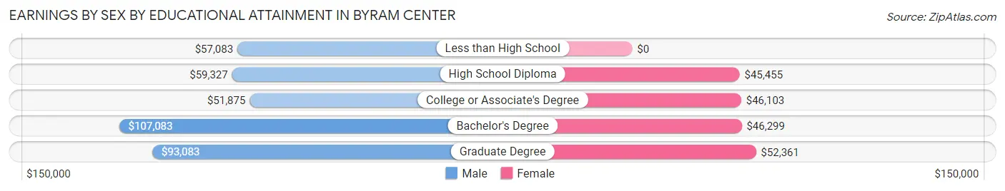 Earnings by Sex by Educational Attainment in Byram Center