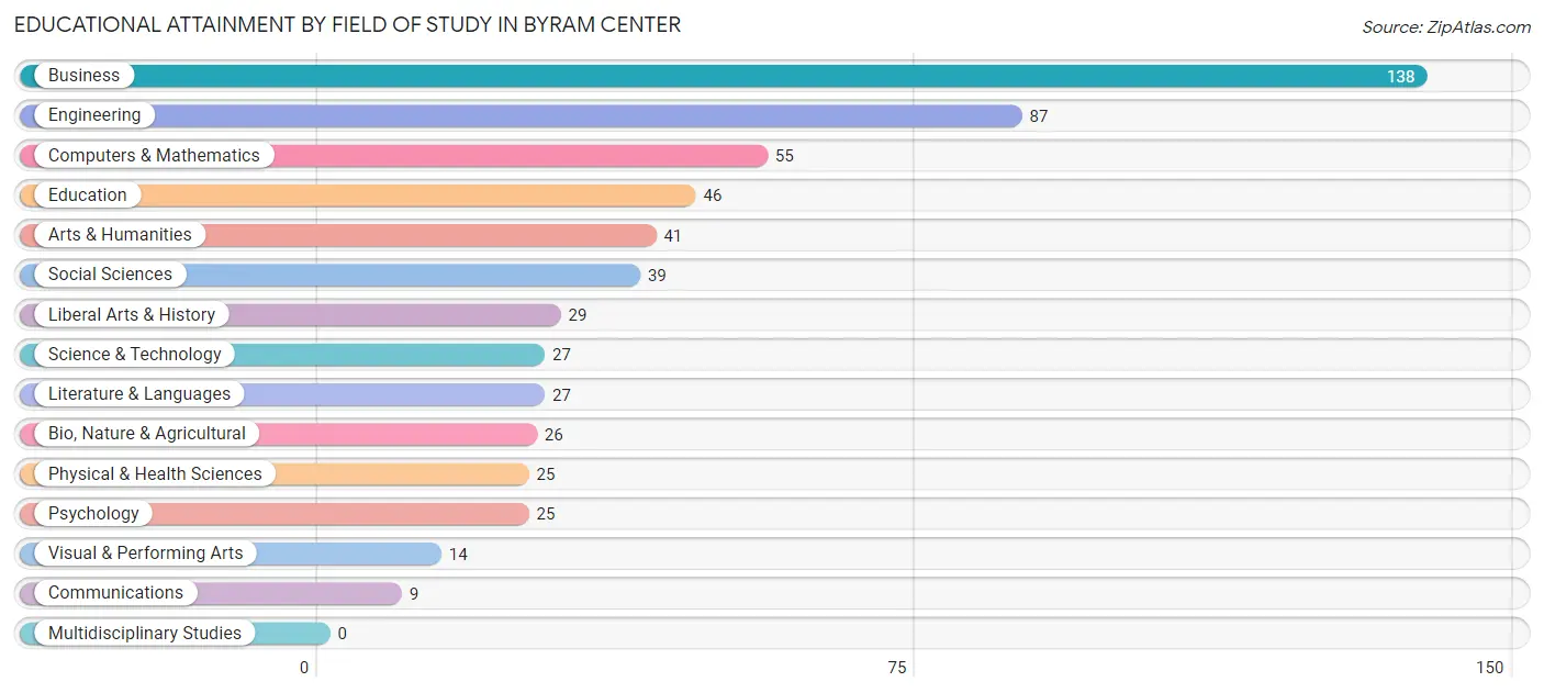 Educational Attainment by Field of Study in Byram Center