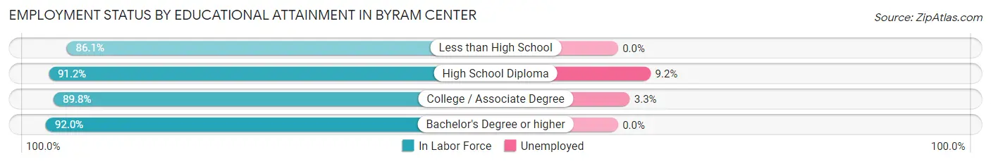 Employment Status by Educational Attainment in Byram Center
