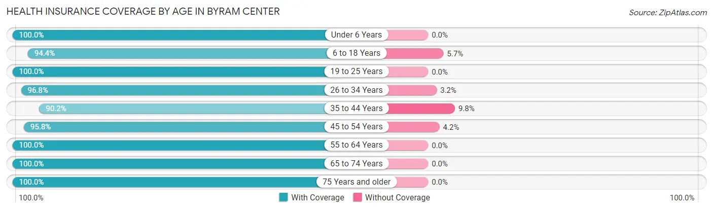Health Insurance Coverage by Age in Byram Center