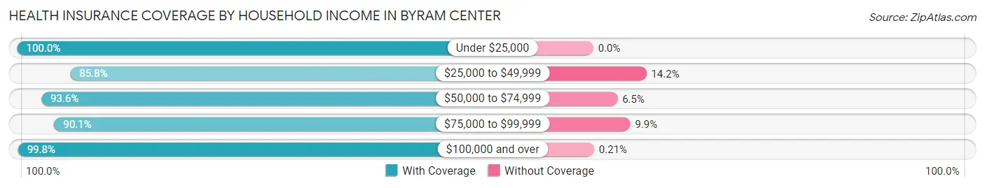 Health Insurance Coverage by Household Income in Byram Center