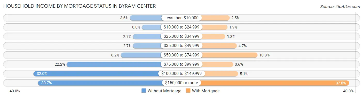 Household Income by Mortgage Status in Byram Center