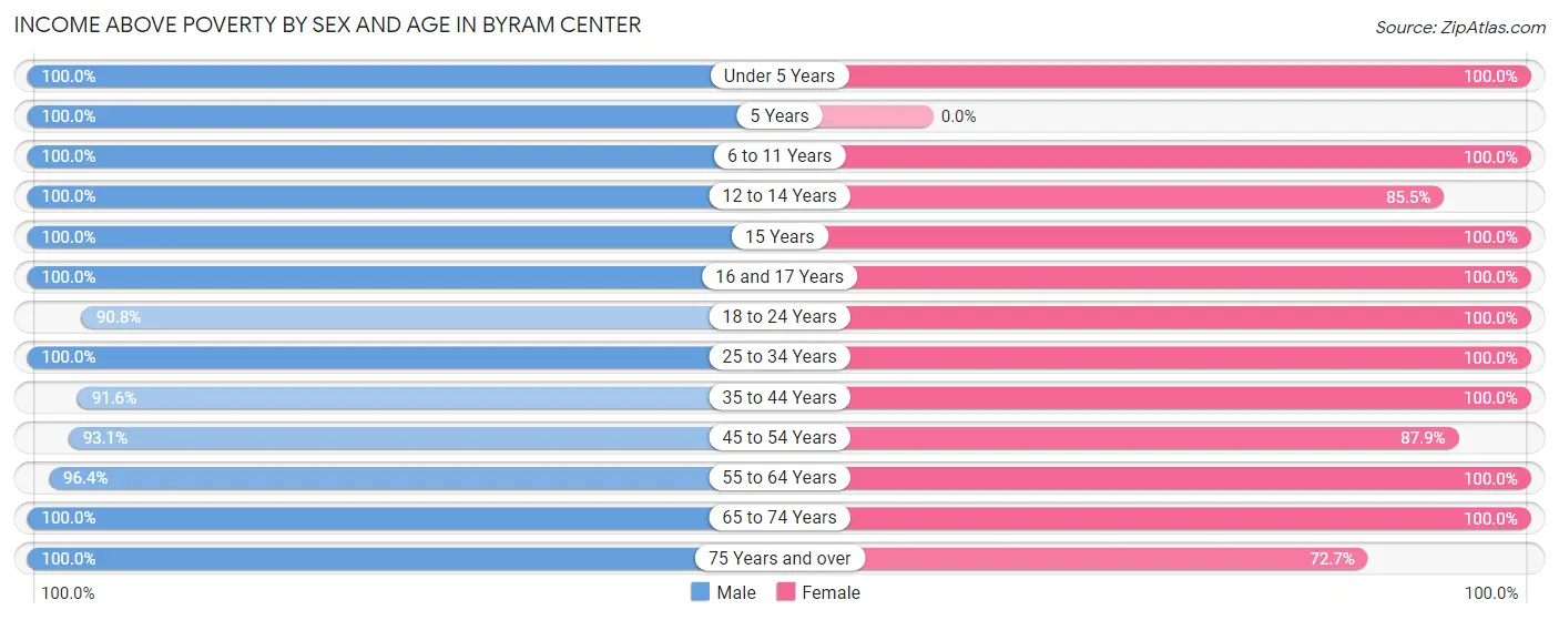 Income Above Poverty by Sex and Age in Byram Center