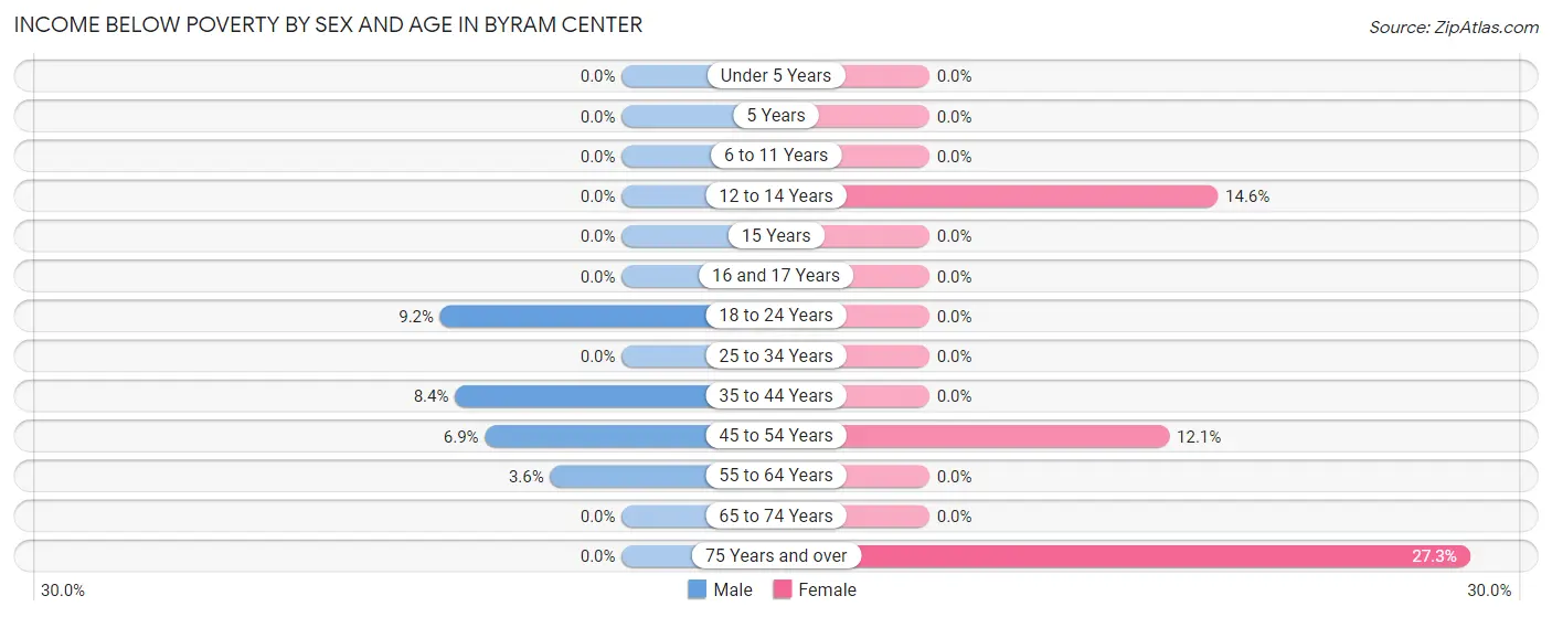 Income Below Poverty by Sex and Age in Byram Center