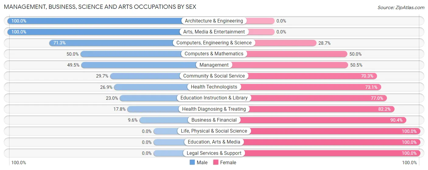Management, Business, Science and Arts Occupations by Sex in Byram Center