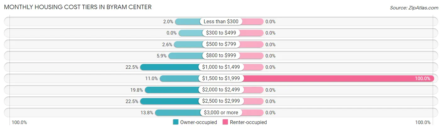 Monthly Housing Cost Tiers in Byram Center