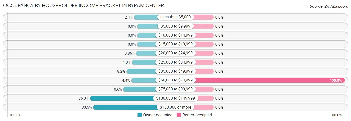 Occupancy by Householder Income Bracket in Byram Center